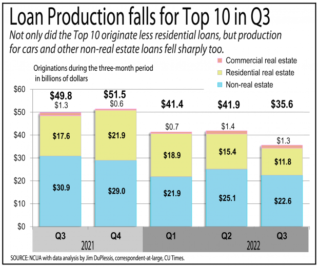 Chart showing loan production falling for the top 10 credit unions. 