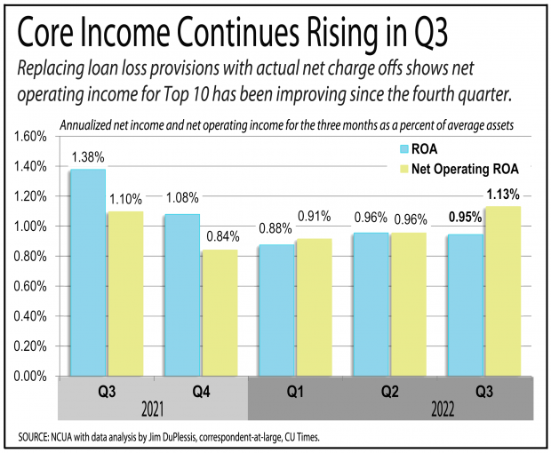 Chart showing core income for credit unions is rising in the third quarter.