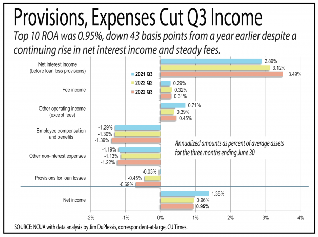 Chart showing expenses factored into Q3 earnings for the top ten credit unions. 