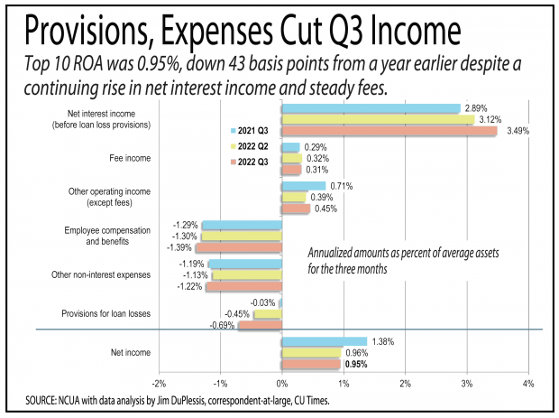 Chart showing provisions and expenses cut into credit unions' third quarter revenue.