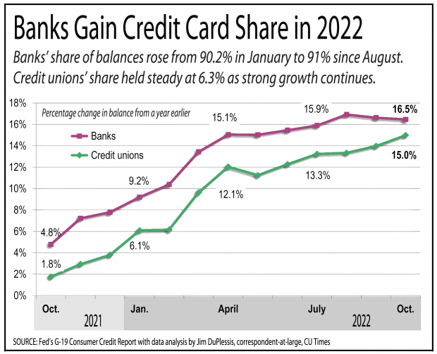 CUs Maintain Momentum in October With More Record Growth