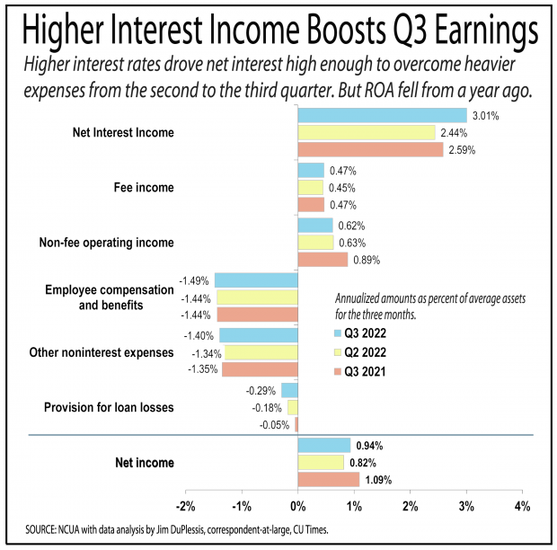 Chart showing high interest income boosted credit union profits in Q3