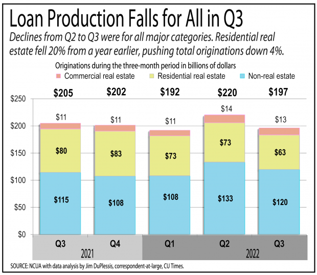 Graph showing loan production fell for credit unions in the third quarter
