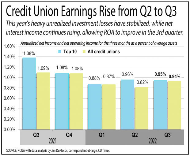 Chart showing credit union earnings rose from Q2 to Q3
