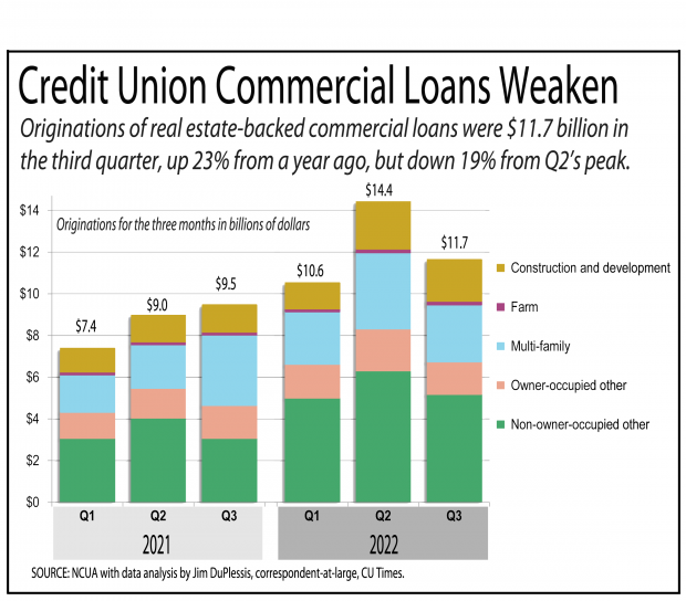 Chart showing credit union commercial loans weaken