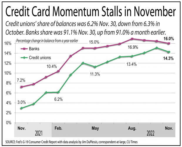 Chart showing credit cards slowed for credit unions in November 2022