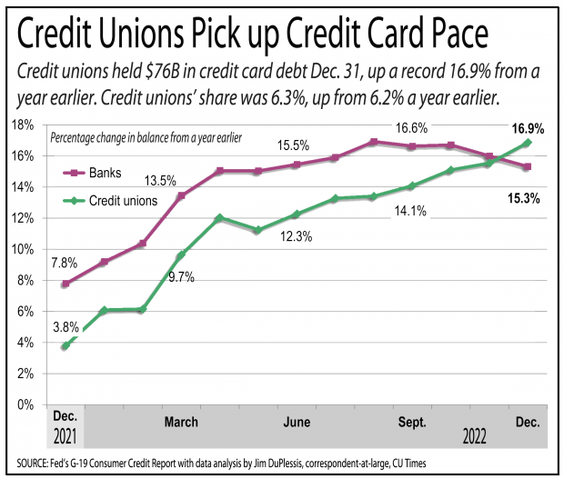 Graph showing credit card growth has picked up for credit unions. 
