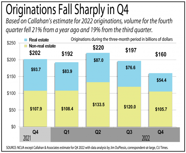 Chart showing loan originations falling sharply for credit unions in the fourth quarter of 2022