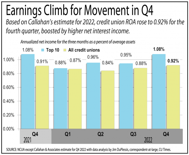 Chart showing earnings climbing for credit unions in the 4th quarter of 2022