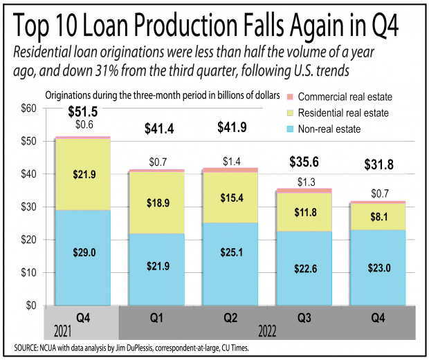 Chart showing loan production fell for the top 10 credit unions in the fourth quarter of 2022