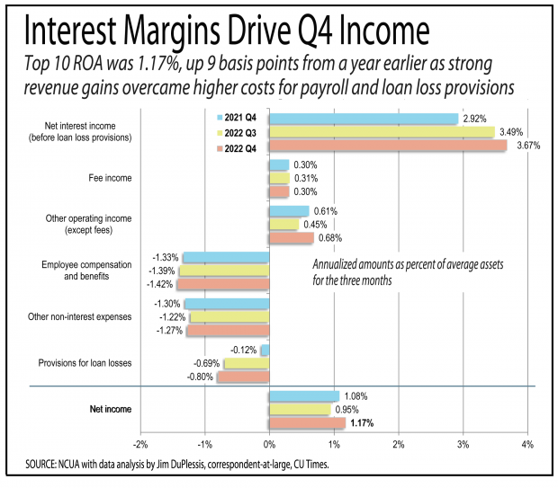 Chart showing interest margins driving income for the top 10 credit unions in the fourth quarter of 2022