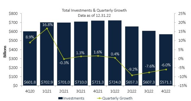 total investments and quarterly growth chart