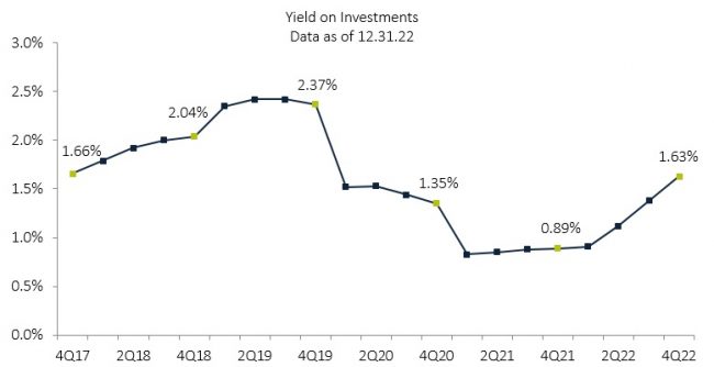 yield on investments chart