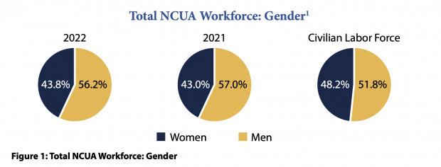 Graph from the 2022 OMWI report showing the NCUA's workforce gender statistics.