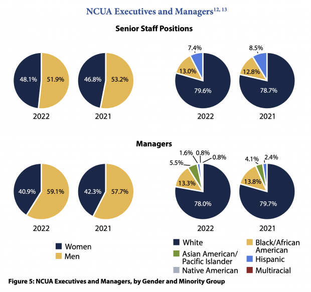 Graph from the 2022 OMWI report showing the NCUA's executive and management gender and race statistics.