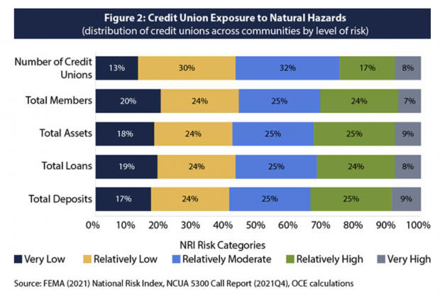 Climate Study Finds Nearly 25% Of All Federally Insured CUs At Risk: NCUA