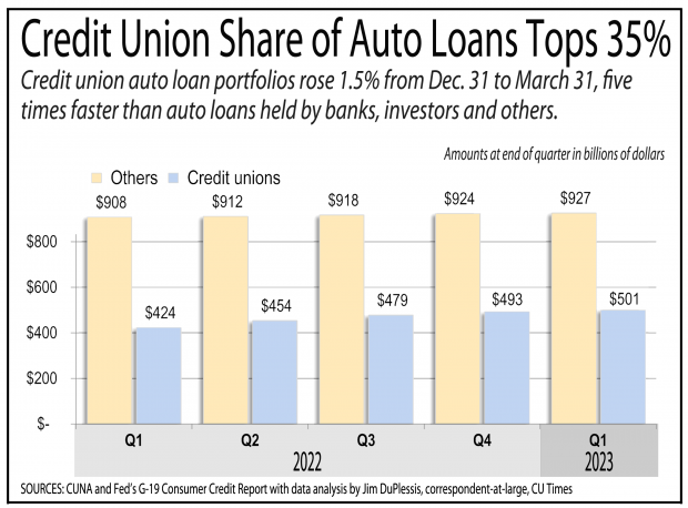 Chart showing credit unions gain in auto lending in the first quarter of 2023