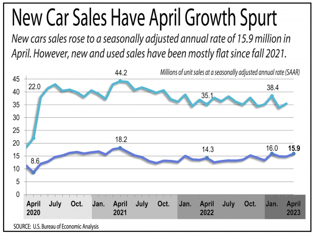 Graph showing new car sales have a growth spurt in April 2023