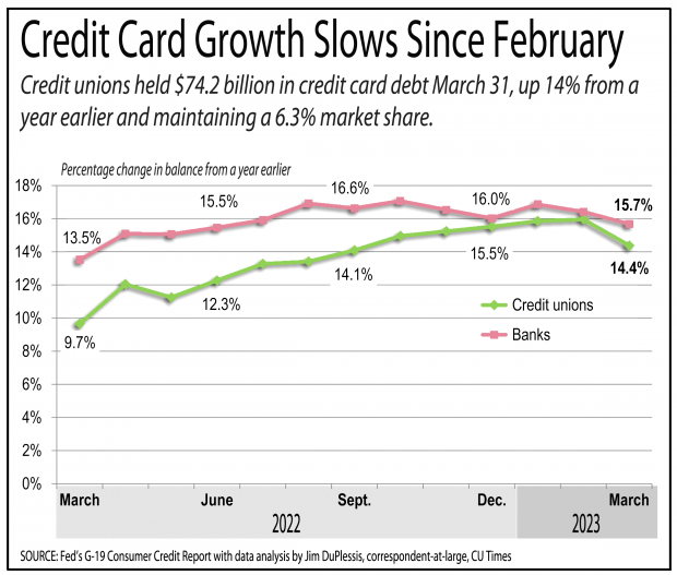 Graph showing credit card growth for credit unions has slowed. 