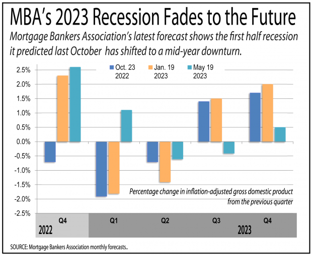 Chart showing MBA's forecast for a recession has shifted to a brief downturn in the middle of the year.