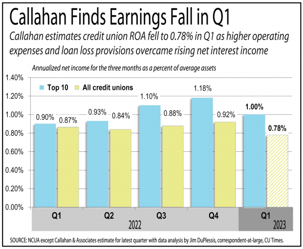 Chart showing credit union earnings fell in the first quarter of 2023