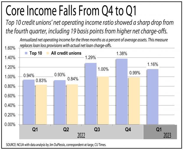 Chart showing core income falling for the top 10 credit unions in the first quarter. 