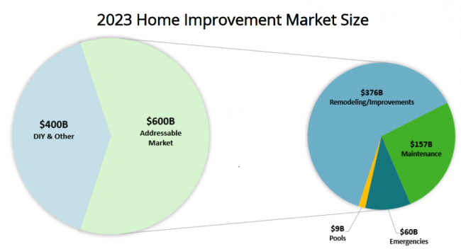 2023 home improvement market size graphic