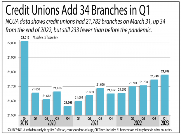 Chart showing credit unions added 34 branches in the first quarter