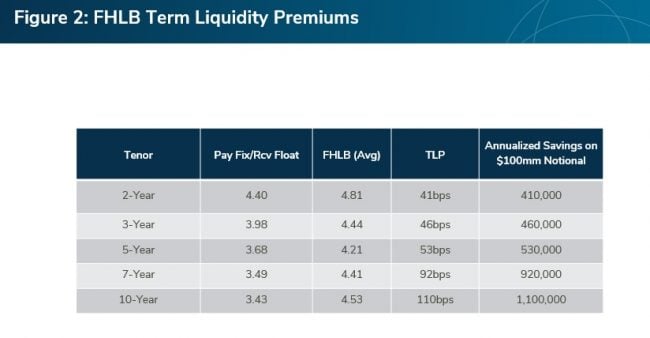 ALM First FHLB Term Liquidity chart