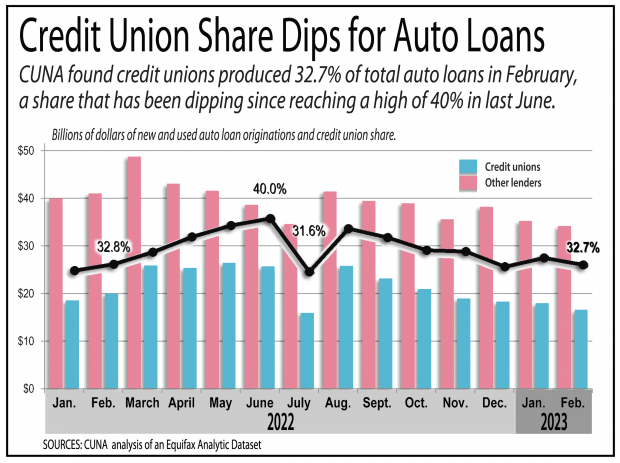 Chart showing credit union auto share dips in Q1