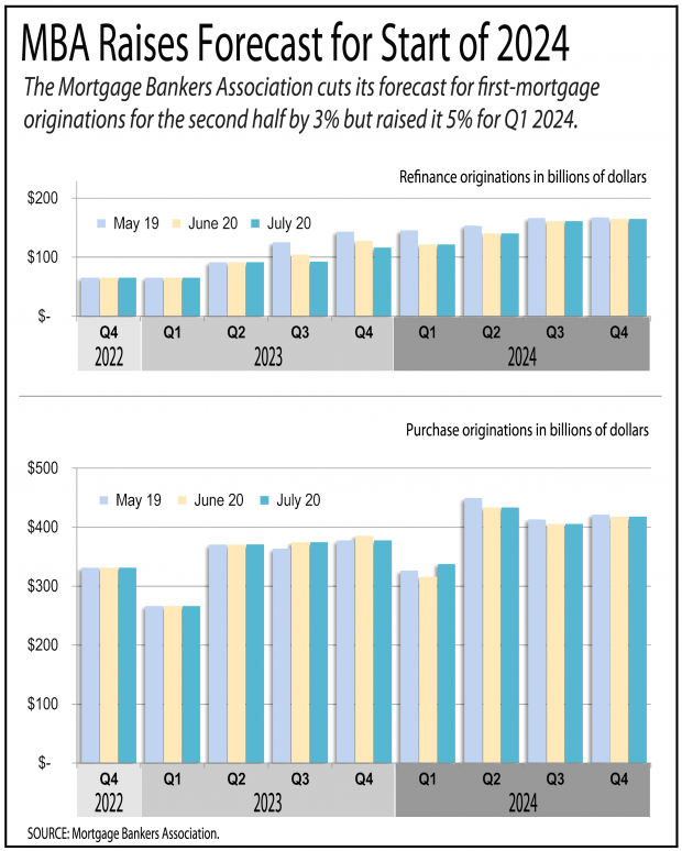 Chart showing MBA's adjusted forecast for the start of 2024