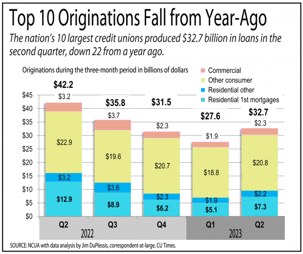 Chart showing originations fell for the top 10 credit unions in 2023 so far.