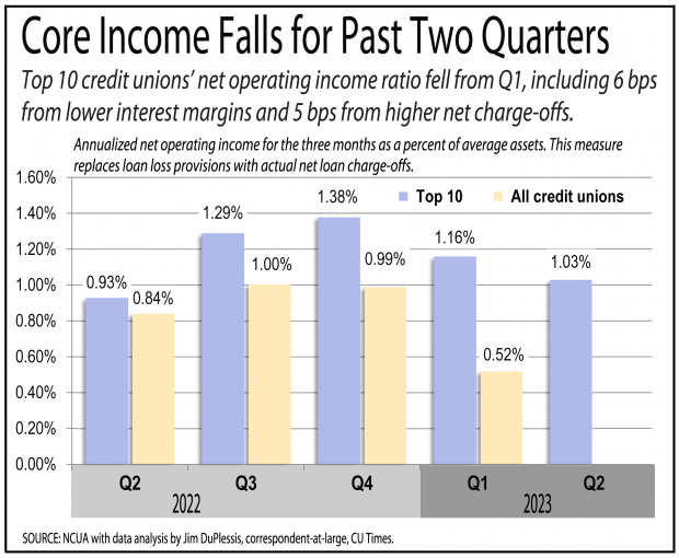 Chart showing core income has fallen the past two quarters for credit unions. 