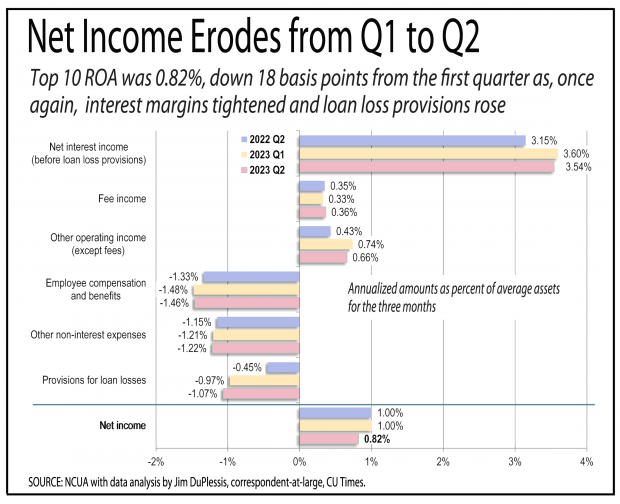 Chart showing net incomes for credit unions dropped from Q1 to Q2 of 2023