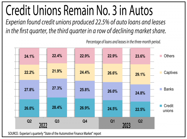 Bar graph showing credit unions have fallen behind banks and captives in the auto lending market.