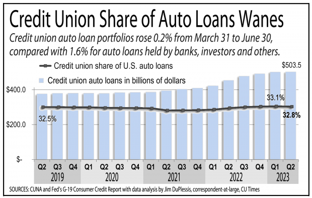 Chart showing credit unions have lost auto loan shares in 2023