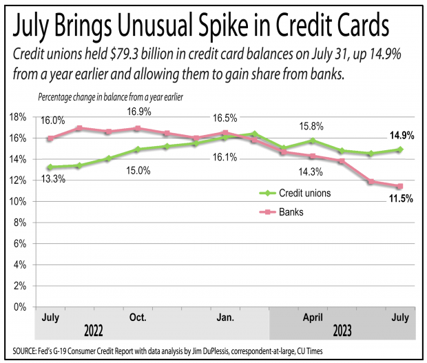 Line graph showing an unusual spike in credit card debt for July 2023