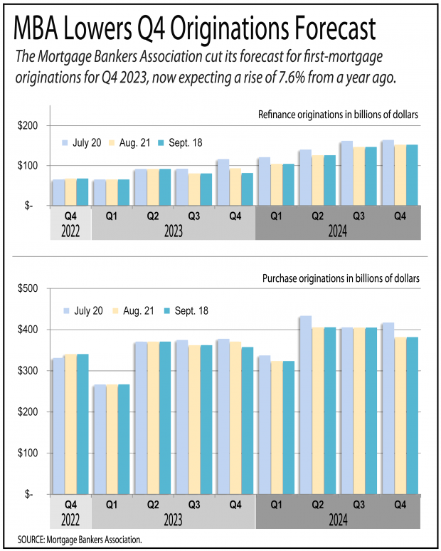 Chart showing the MBA lowered its forecast for loan originations in the fourth quarter of 2023