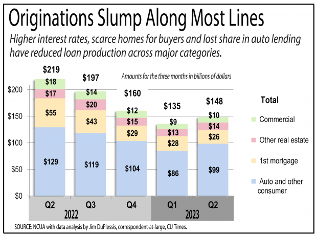 Chart showing loan originations have dropped for most credit union loans