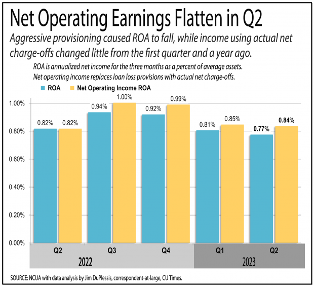 Chart showing net operating earning flatten in the second quarter of 2023