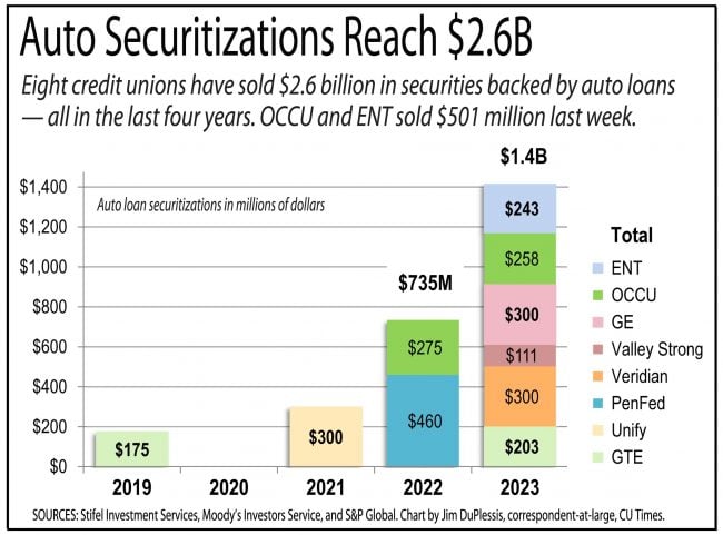 auto securitization chart