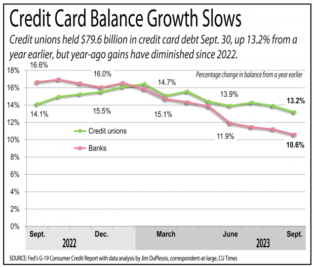 Chart showing credit card growth has slowed for credit unions