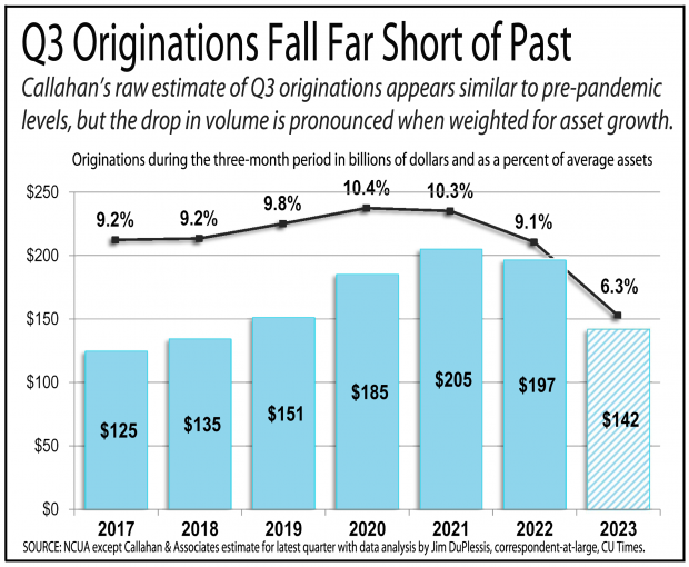 Chart showing originations fell for credit unions 