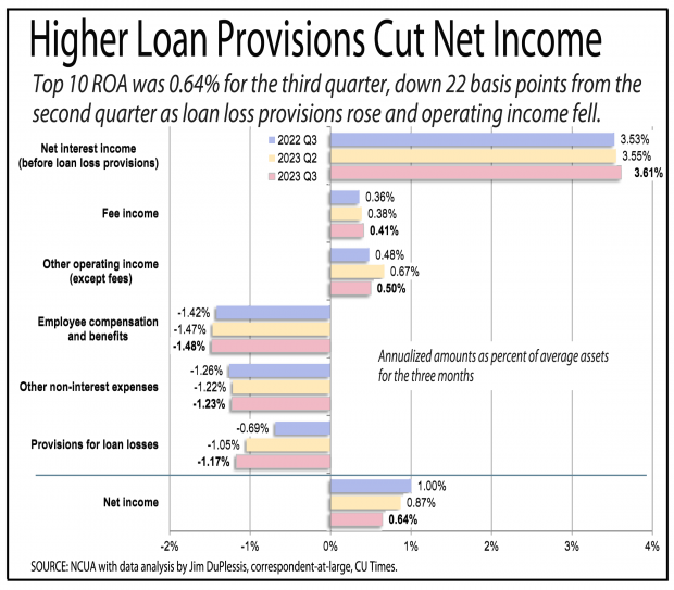 Chart showing higher loan provisions cut into the income of the top 10 credit unions