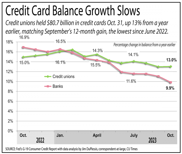 Line graph showing credit card growth has slowed for credit unions