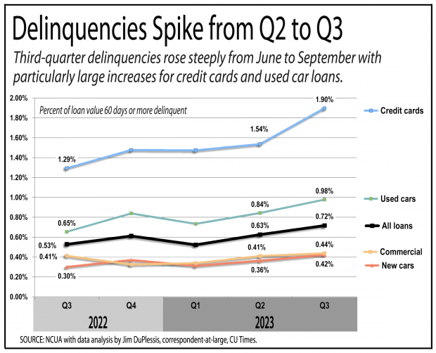 Line graph showing deliquencies are spiking for credit unions 