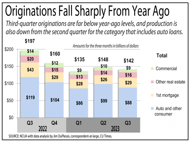 Chart showing loan originations fell sharply for credit unions in the third quarter of 2023