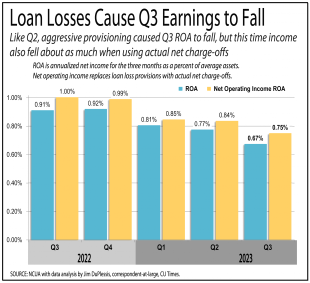 Chart showing loan losses for credit unions in the third quarter of 2023