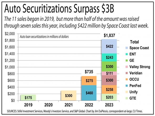 auto securitizations graphic