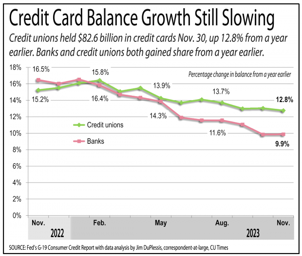 Line graph showing credit card growth continues to slow for credit unions and banks